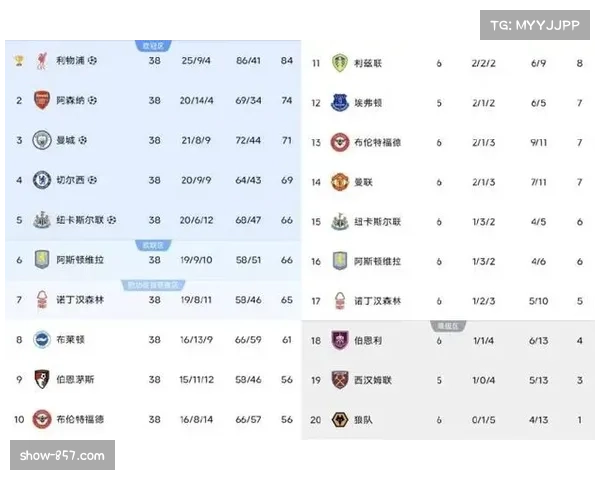 英超保级战蔓延至中游球队 第17名与降级区分差不足5分